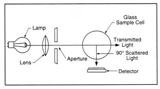 meter methods